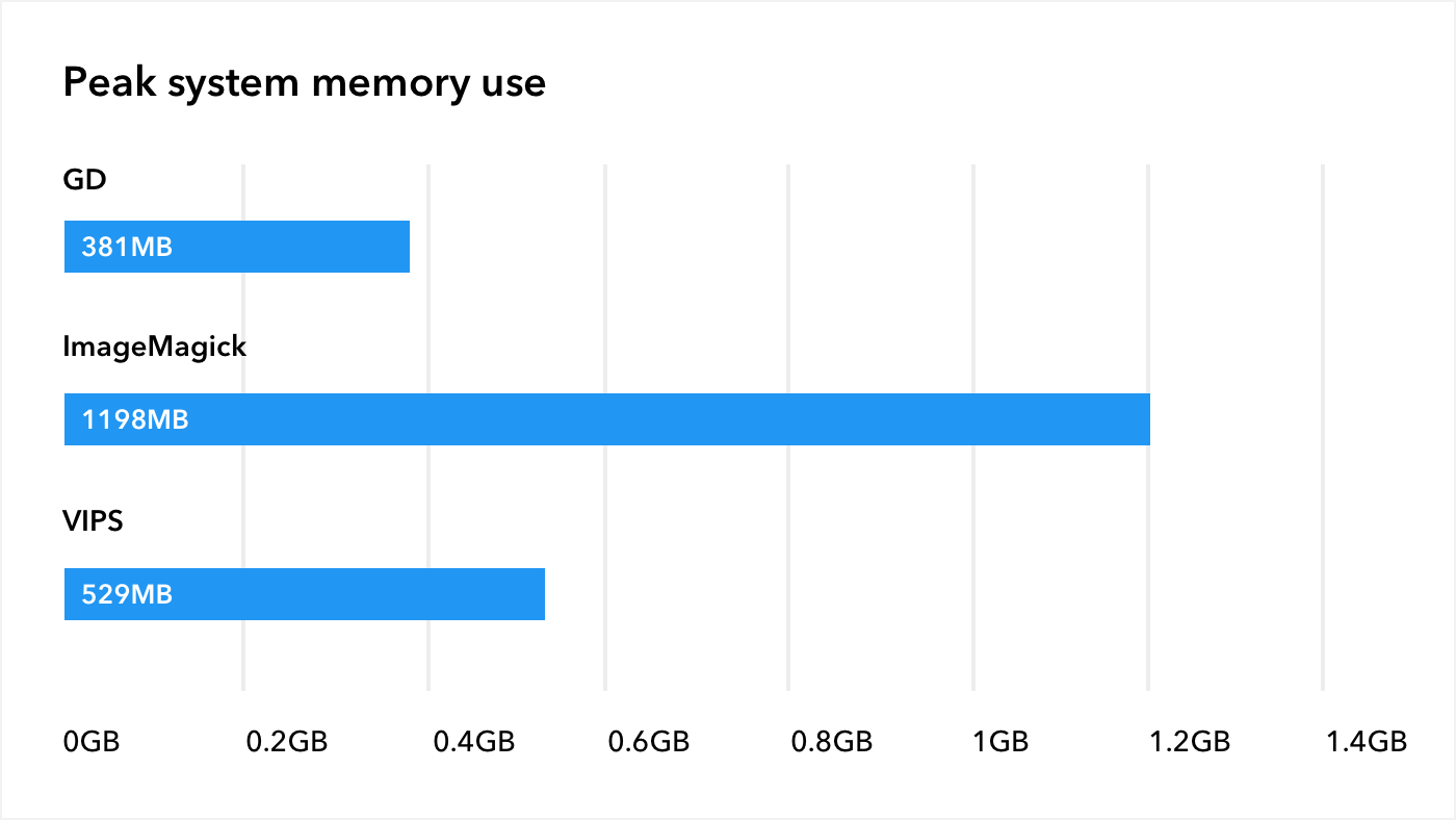 vips-wordpress-benchmark-memory-use-2