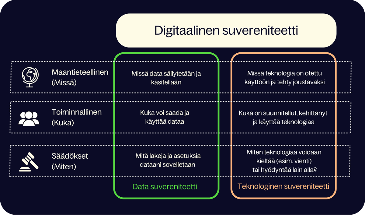 Digitaalisen suvereniteetin käytännöt