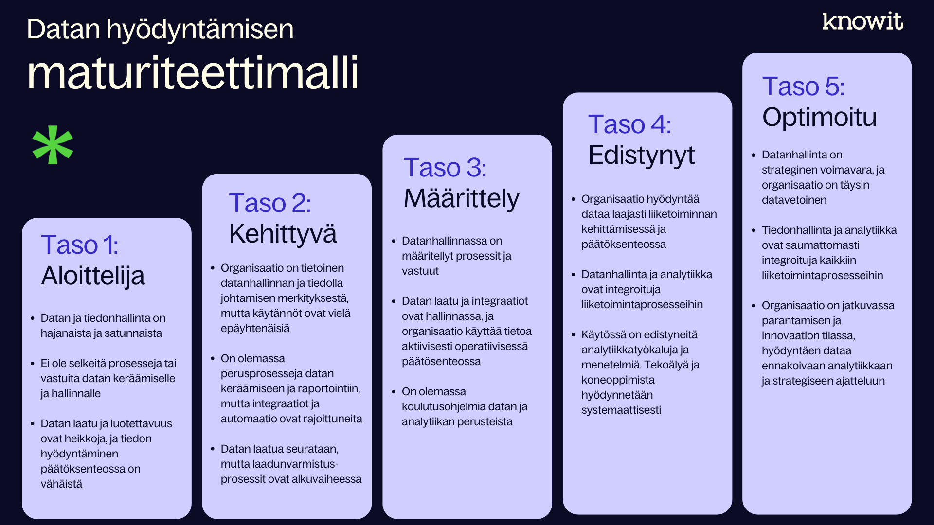 Knowit Datastrategi Maturiteettimalli