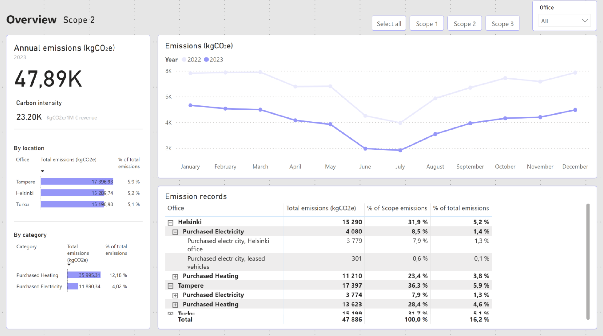 Power BI Raportin yleiskatsaus