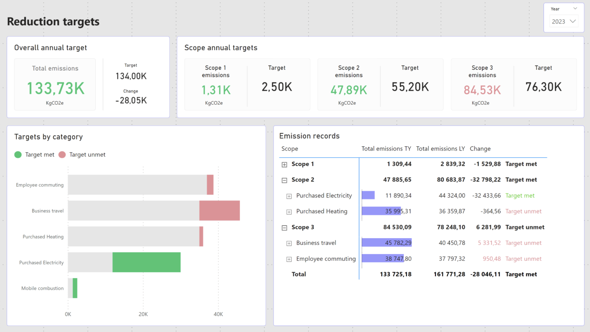 Power BI reduction targets